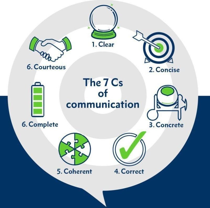 7 C’s of Communication – Costruction Project Management | Birmingham ...